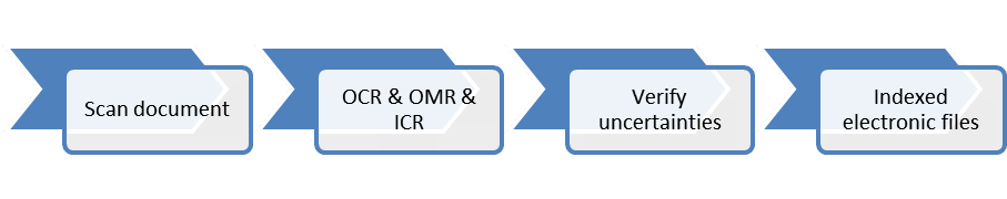 Document Management Flow